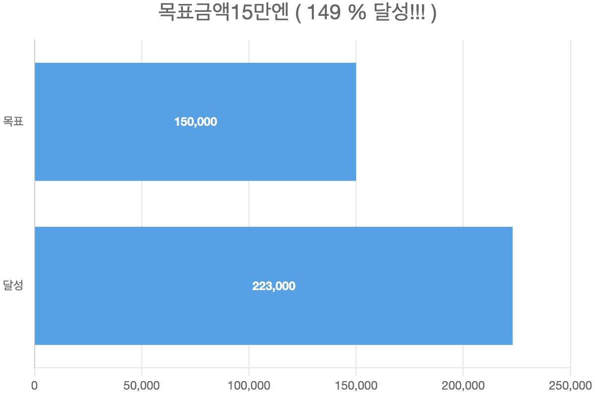목표금액15만엔 (  149 % 달성!!!  )